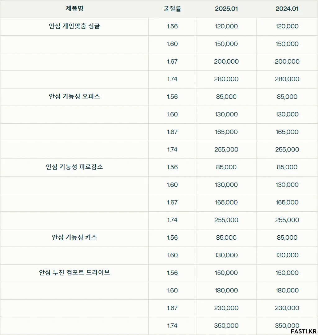 2025년 으뜸50안경렌즈 누진다초점렌즈 콘택트렌즈 가격표 5