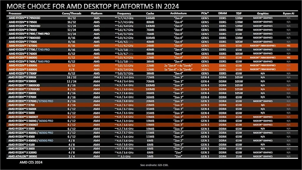 AMD 라이젠 8000G 시리즈 2