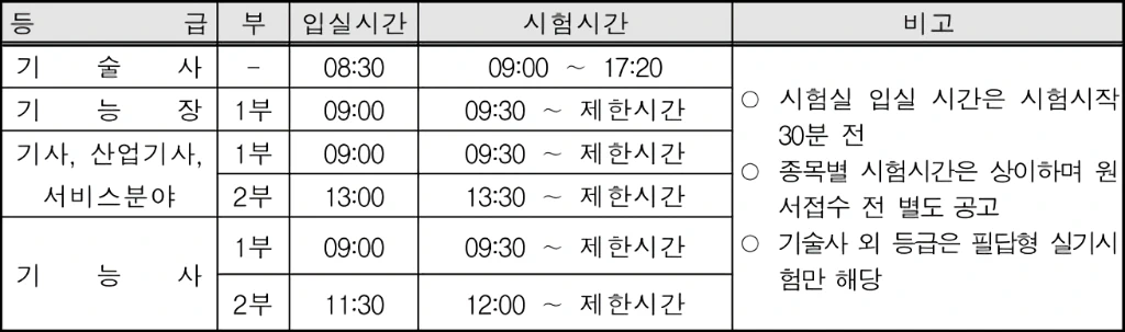 지필식 필기시험 및 필답형 실기시험