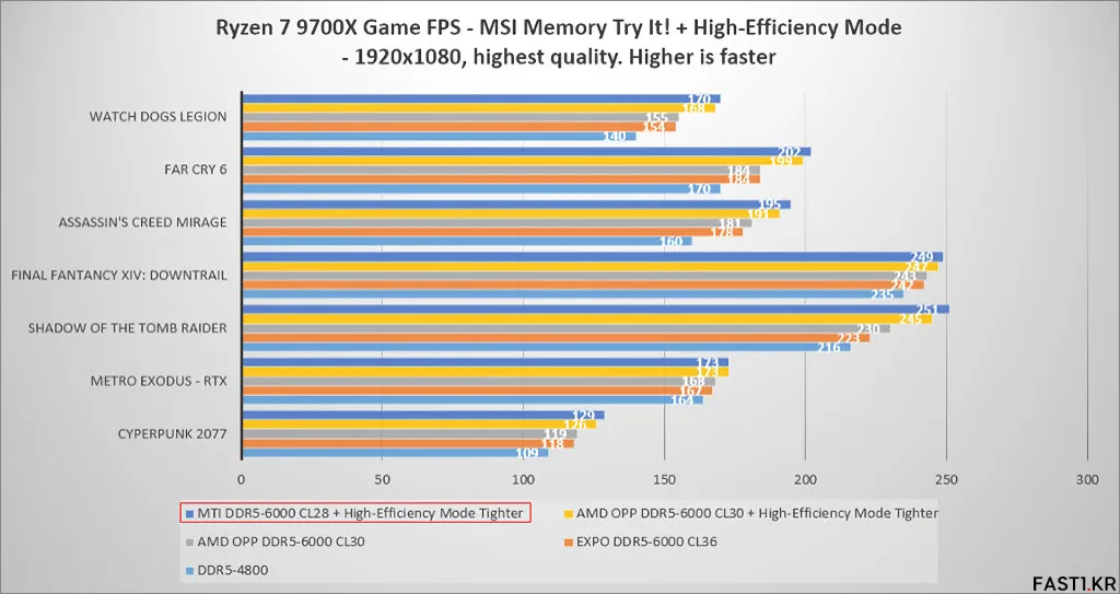 MSI, 라이젠 9000 시리즈를 위한 새 BIOS 공개 6 AMD 라이젠 9000 시리즈 BIOS 006