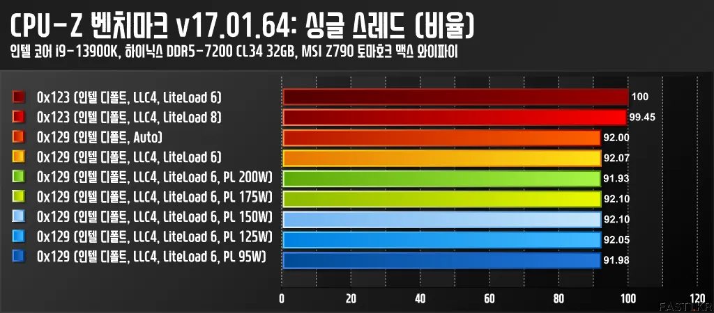 인텔 마이크로코드 0x129 BIOS 특성 분석 13900K MSI Z790 CPU Z 벤치마크 2