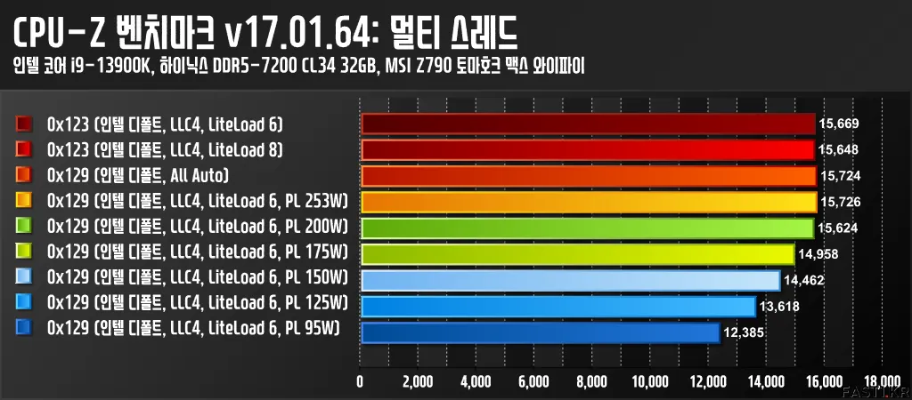 인텔 마이크로코드 0x129 BIOS 특성 분석 13900K MSI Z790 CPU Z 벤치마크 3