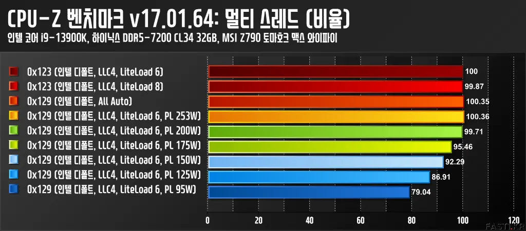 인텔 마이크로코드 0x129 BIOS 특성 분석 13900K MSI Z790 CPU Z 벤치마크 4