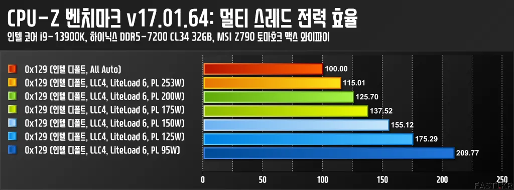 인텔 마이크로코드 0x129 BIOS 특성 분석 13900K MSI Z790 CPU Z 벤치마크 5