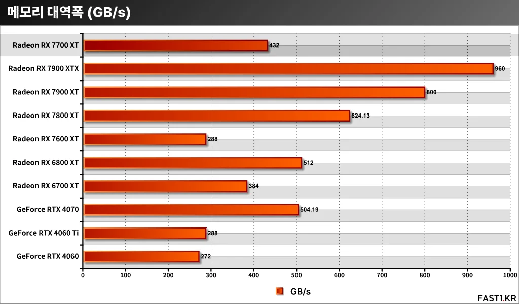 AMD Radeon RX 7700 XT PF03