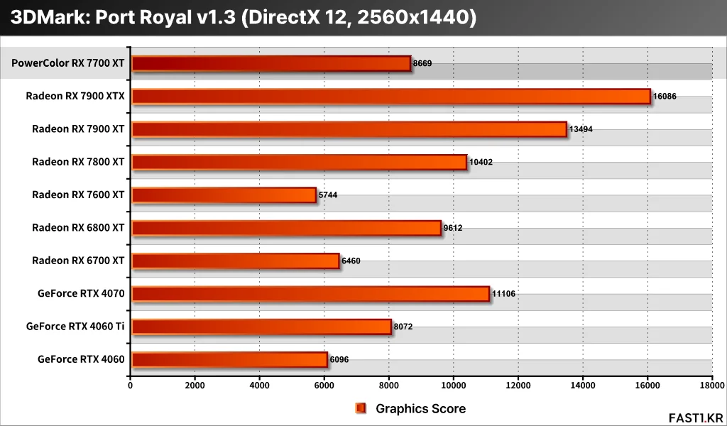 AMD Radeon RX 7700 XT PF06