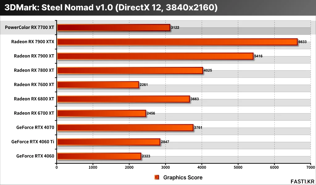 AMD Radeon RX 7700 XT PF07