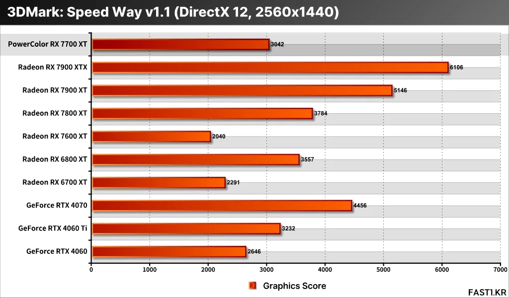AMD Radeon RX 7700 XT PF08