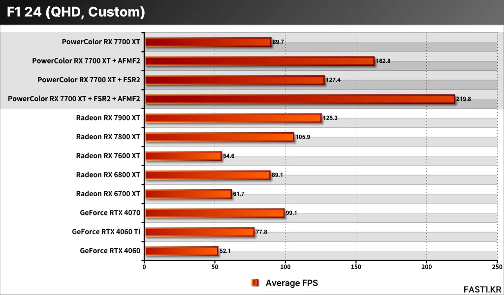 AMD Radeon RX 7700 XT PF11