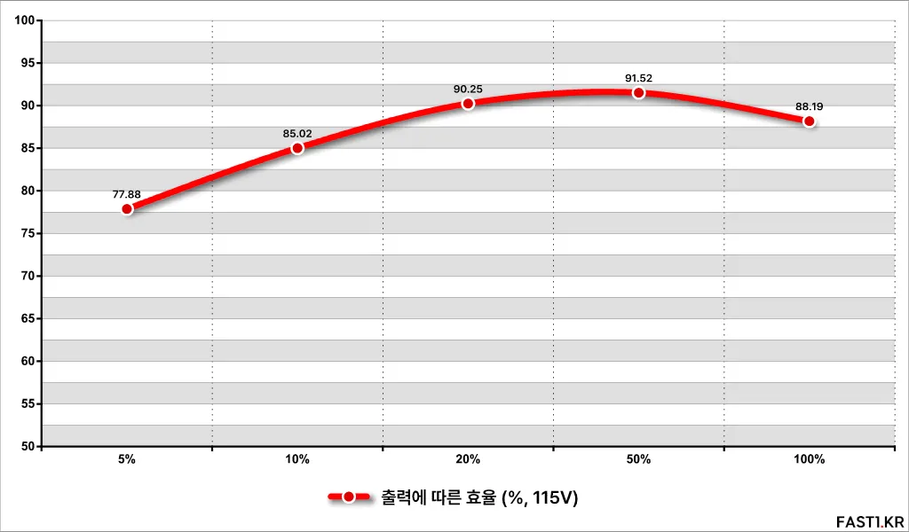 MSI MAG A1250GL 80PLUS골드 풀모듈러 ATX3.1 리뷰 48