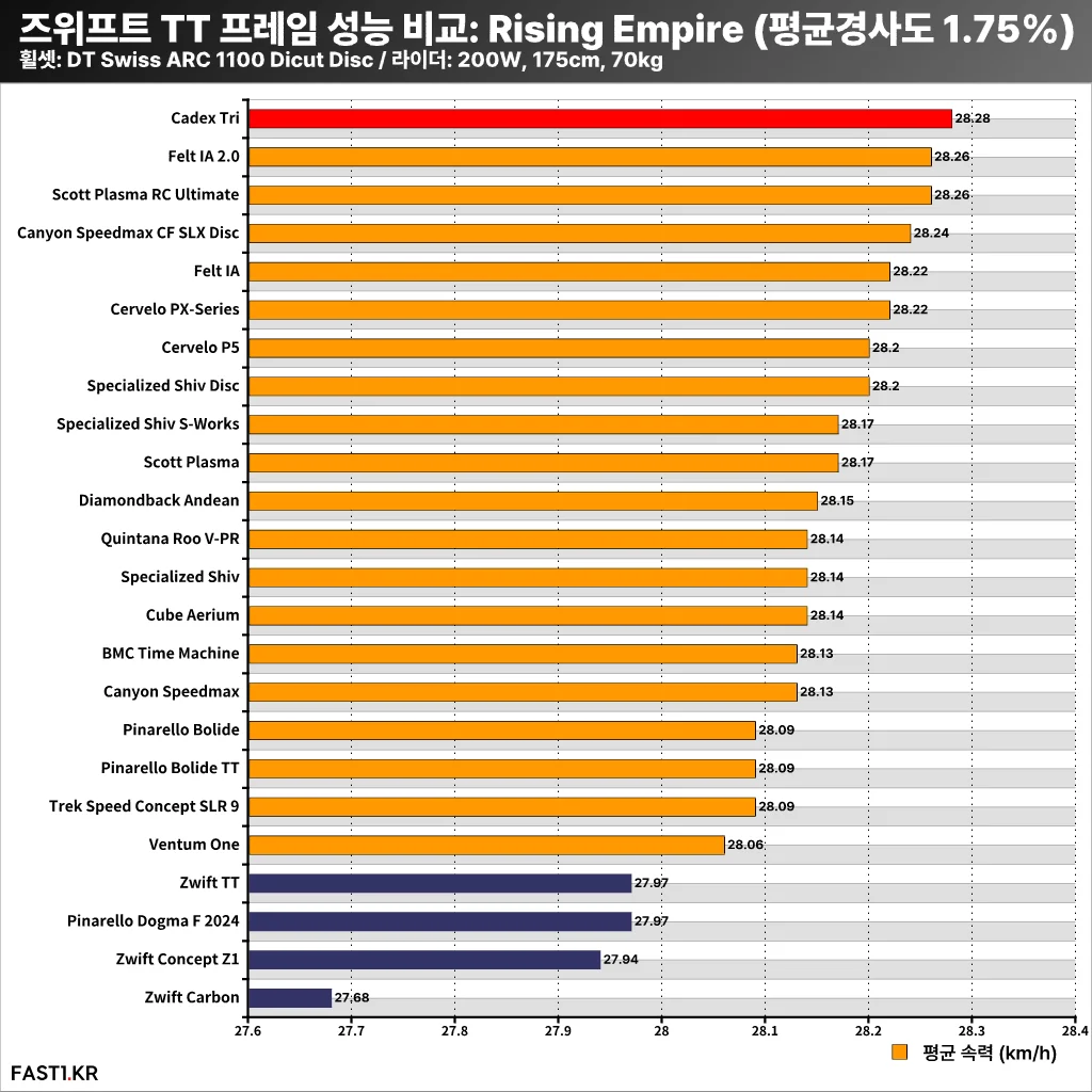 즈위프트 TT 프레임 성능 비교 1