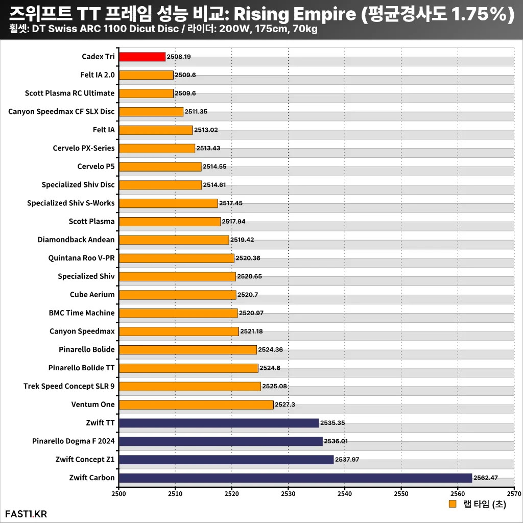 즈위프트 TT 프레임 성능 비교 2