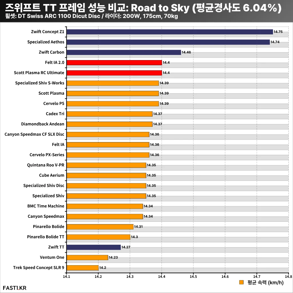 즈위프트 TT 프레임 성능 비교 3