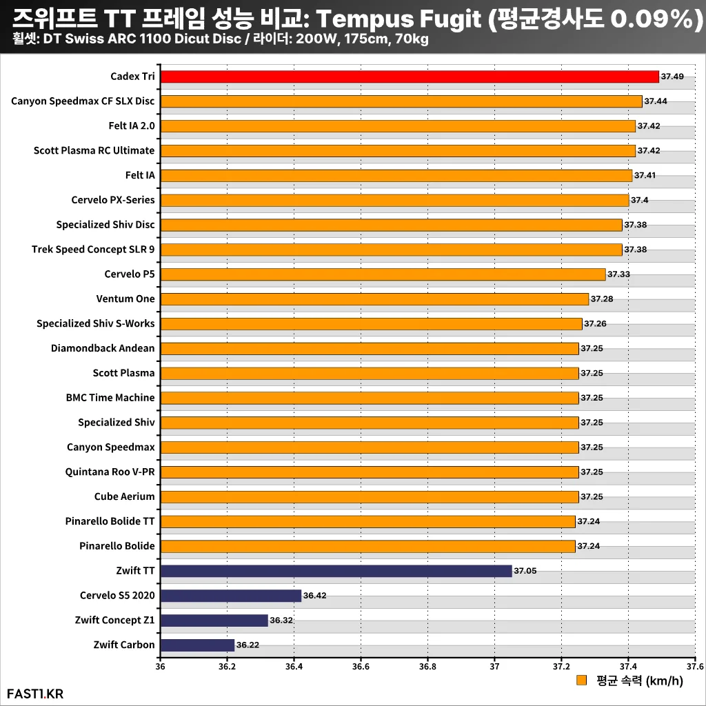 즈위프트 TT 프레임 성능 비교 5