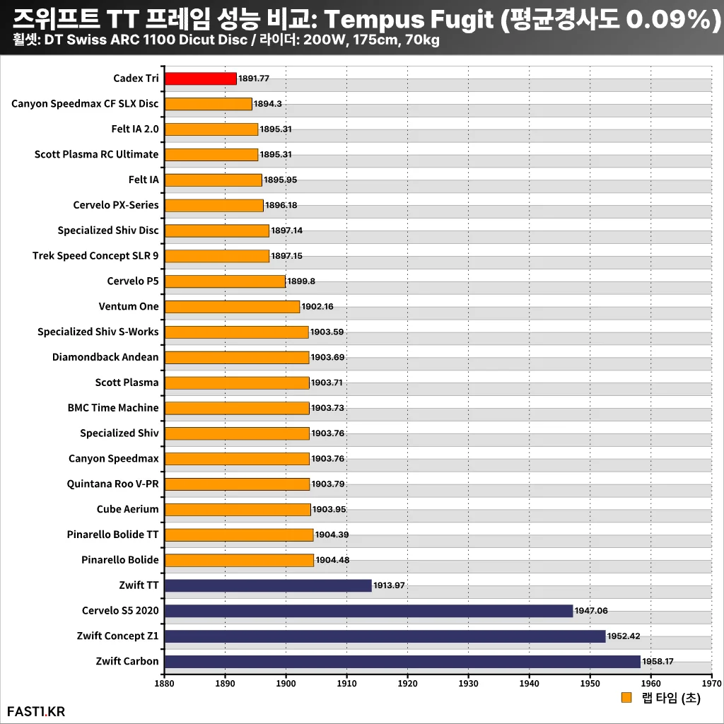 즈위프트 TT 프레임 성능 비교 6