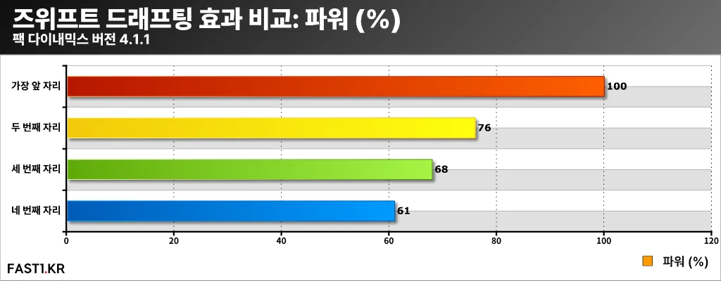 즈위프트 팩 다이내믹스 2