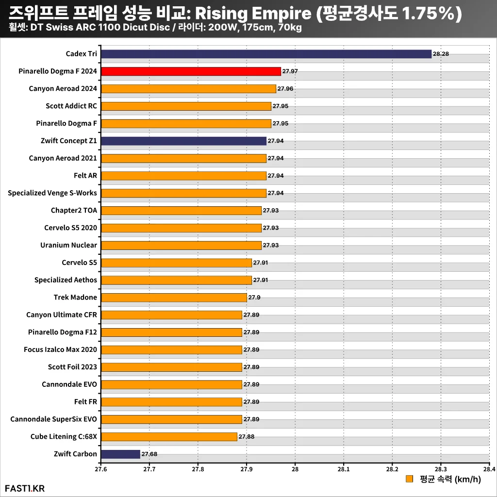 즈위프트 프레임 성능 비교 1