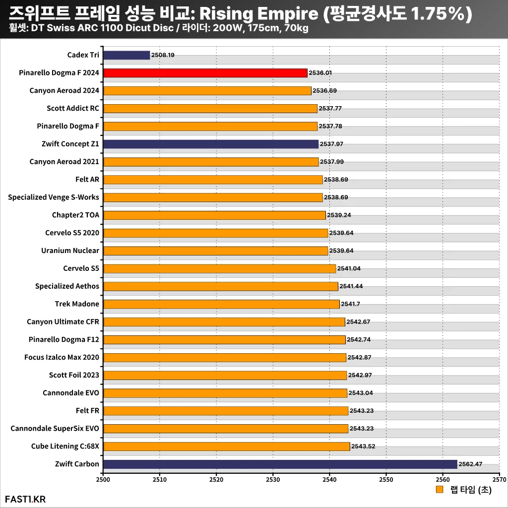 즈위프트 프레임 성능 비교 2