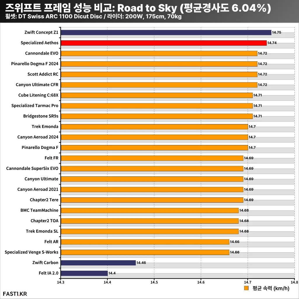 즈위프트 프레임 성능 비교 3