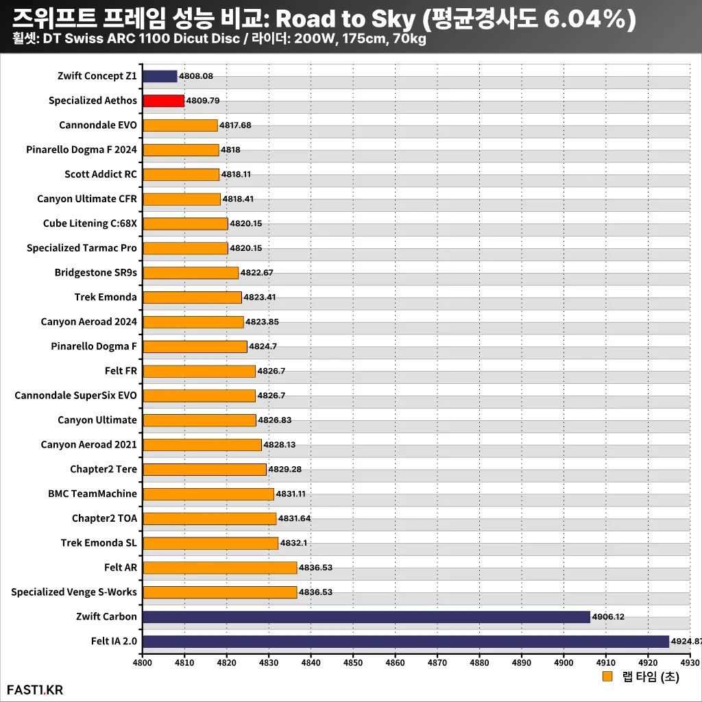 즈위프트 프레임 성능 비교 4