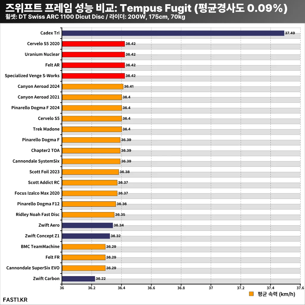 즈위프트 프레임 성능 비교 5