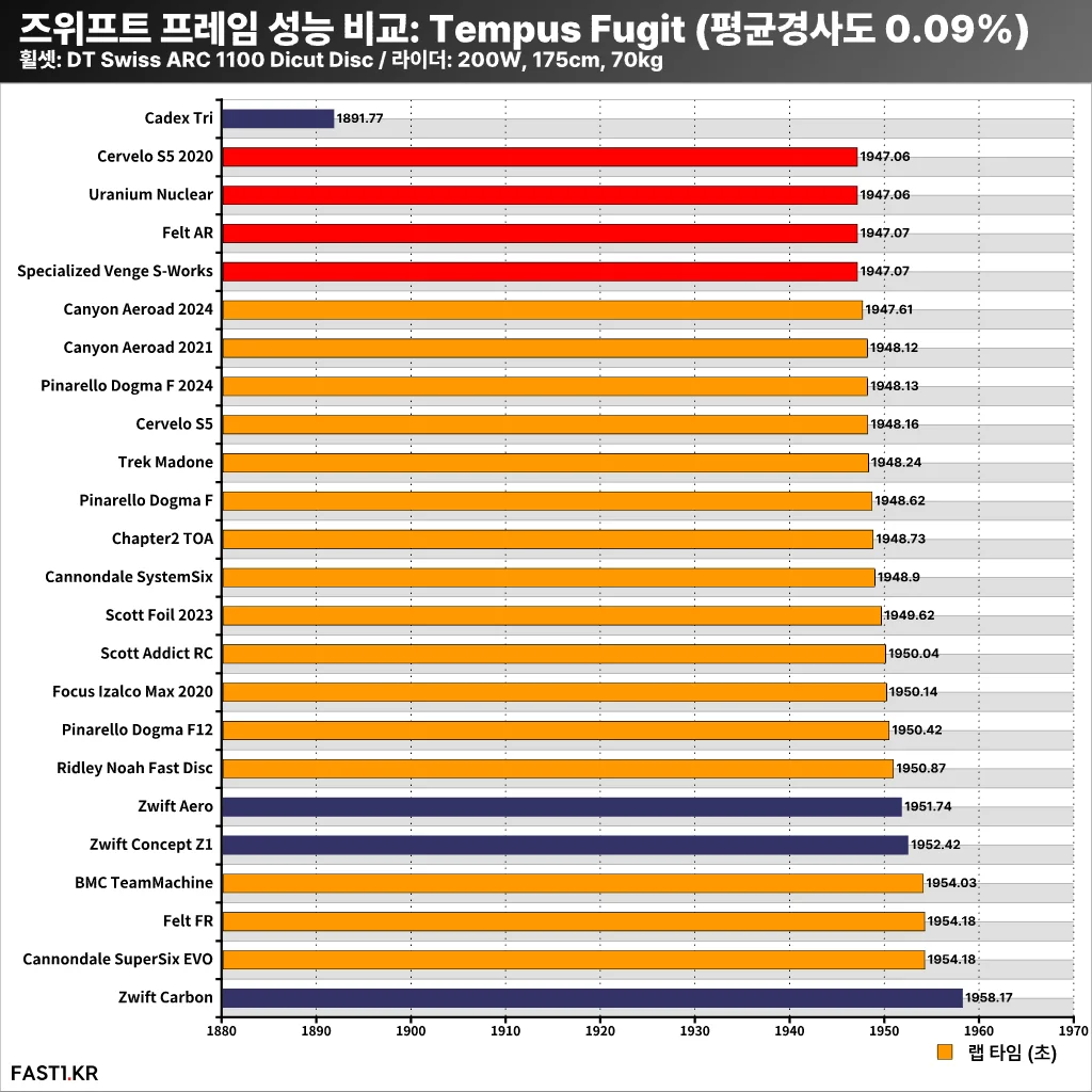 즈위프트 프레임 성능 비교 6