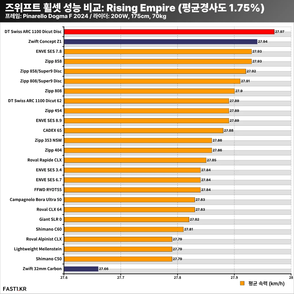 즈위프트 휠셋 성능 비교 1