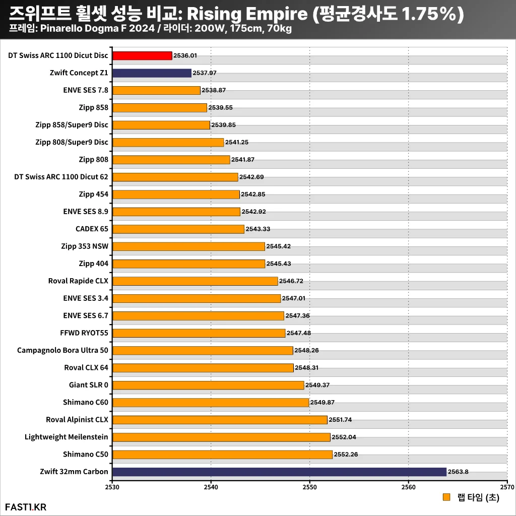 즈위프트 휠셋 성능 비교 2