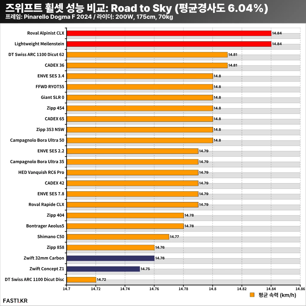 즈위프트 휠셋 성능 비교 3