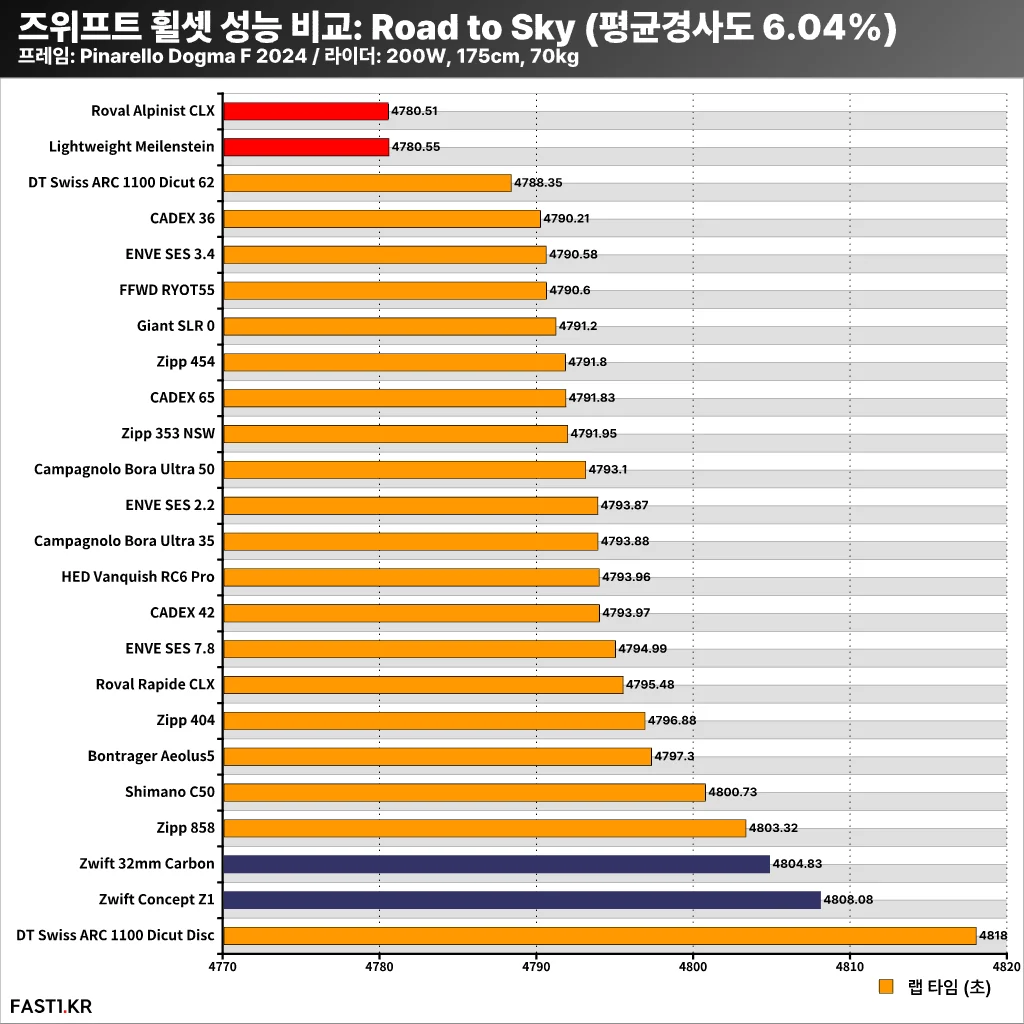 즈위프트 휠셋 성능 비교 4