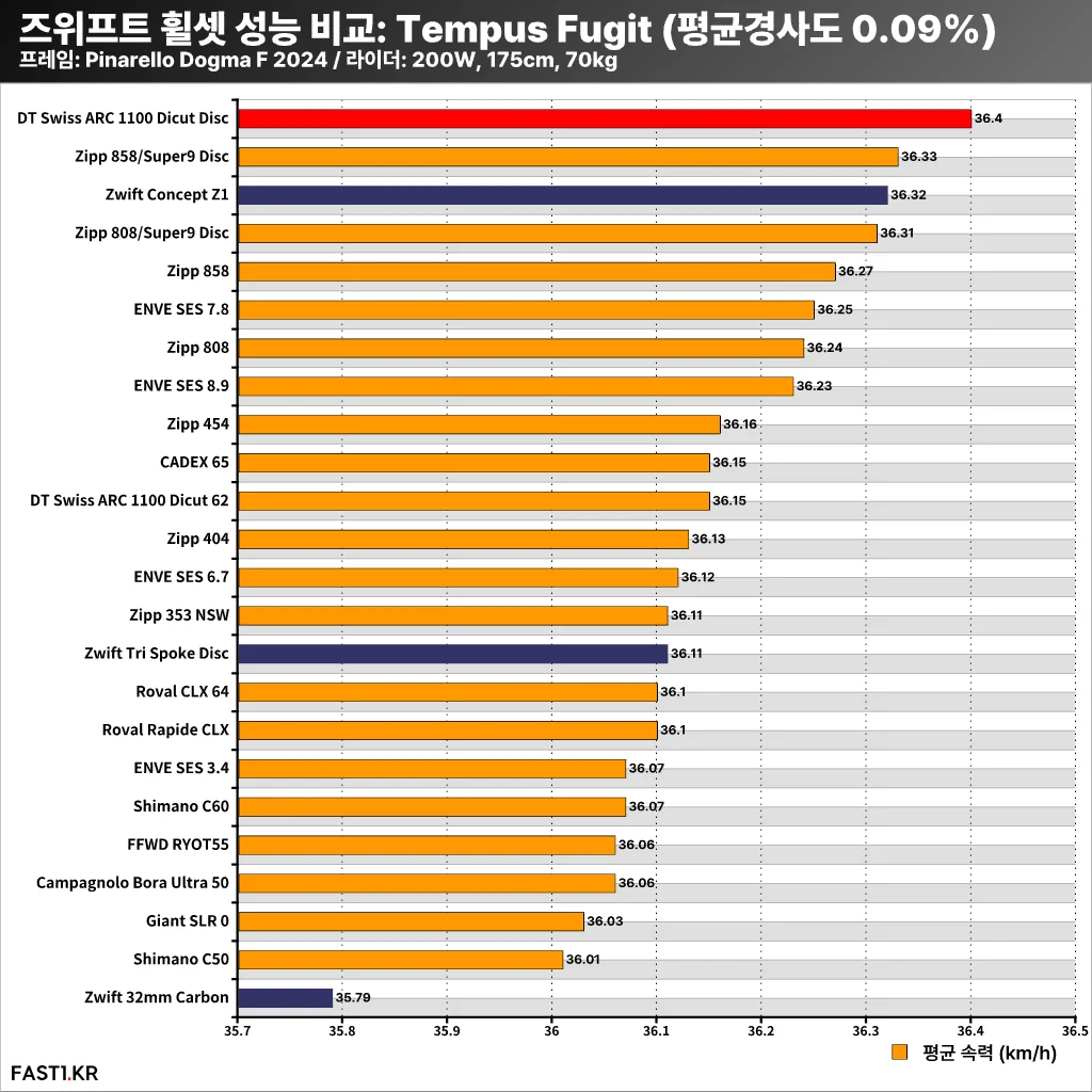 즈위프트 휠셋 성능 비교 5