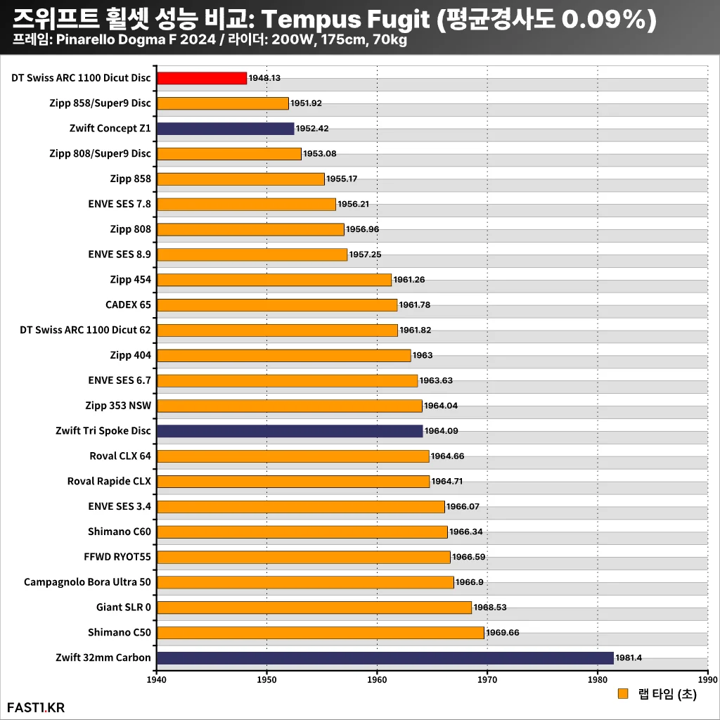 즈위프트 휠셋 성능 비교 6