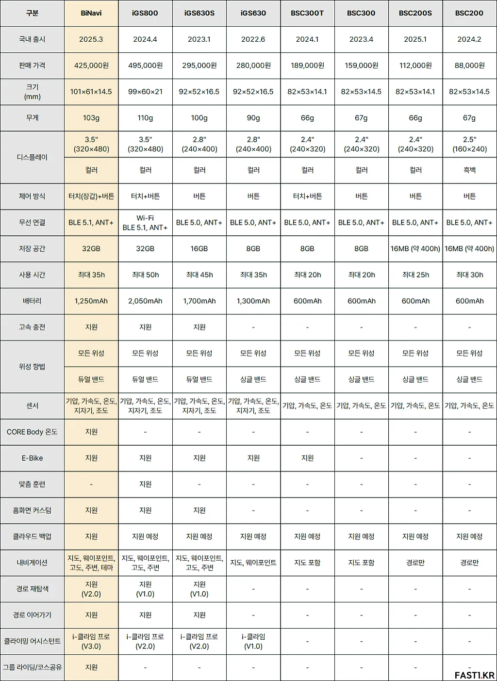 iGPSPORT BiNavi 사이클링 컴퓨터 리뷰 104 iGPSPORT 사이클링 컴퓨터 비교표