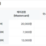 신용카드 기본연회비 제휴연회비의 차이점