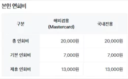 신용카드 기본연회비 제휴연회비의 차이점