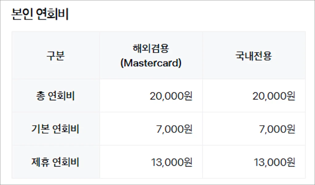신용카드 기본연회비 제휴연회비의 차이점