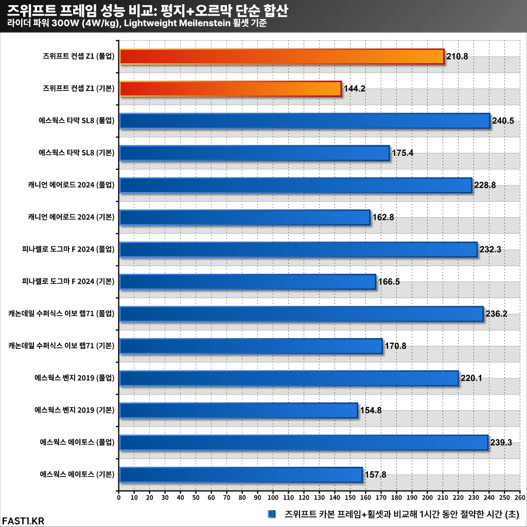 2025 즈위프트 업그레이드 5