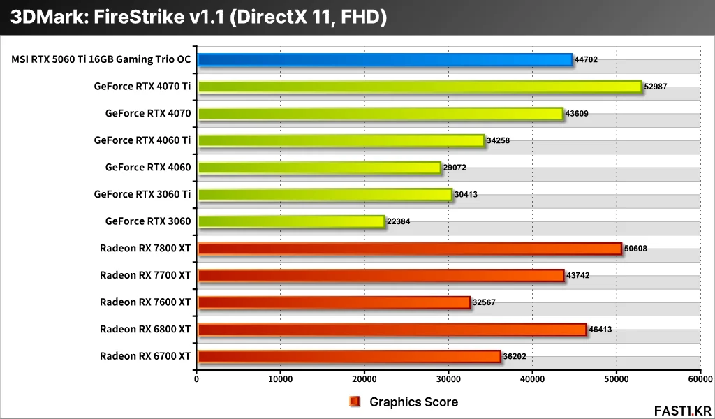 MSI 지포스 RTX 5060 Ti 게이밍 트리오 OC 16GB 리뷰 S07