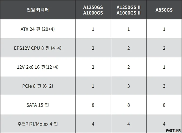 MSI MPG A850GS 80PLUS 골드 풀 모듈러 ATX 3.1 리뷰 49