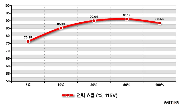 MSI MPG A850GS 80PLUS 골드 풀 모듈러 ATX 3.1 리뷰 60