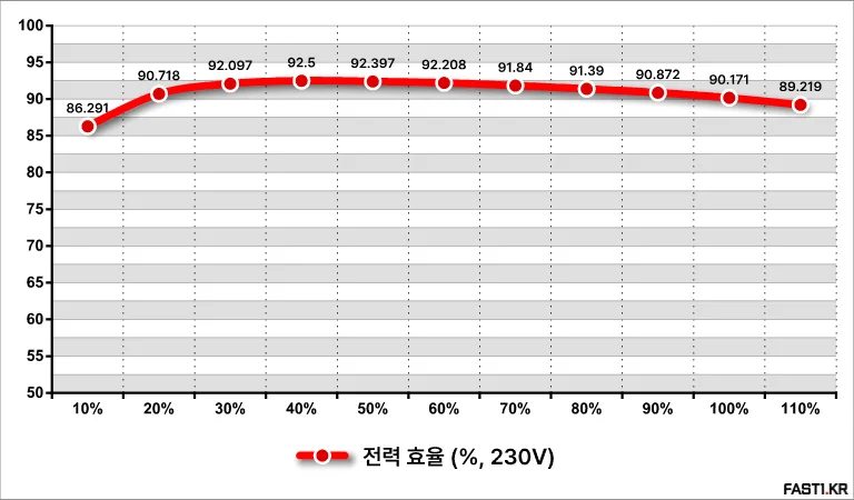 MSI MPG A850GS 80PLUS 골드 풀 모듈러 ATX 3.1 리뷰 61