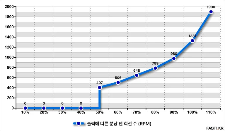 MSI MPG A850GS 80PLUS 골드 풀 모듈러 ATX 3.1 리뷰 66