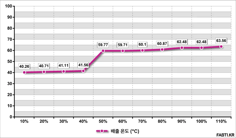MSI MPG A850GS 80PLUS 골드 풀 모듈러 ATX 3.1 리뷰 68
