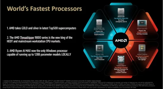 AMD 대부분의 플랫폼에서 가장 빠른 CPU를 보유