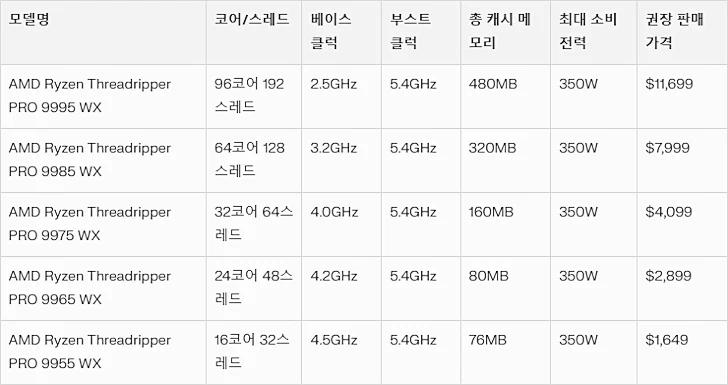 AMD 라이젠 스레드리퍼 PRO 9000 WX 시리즈 2