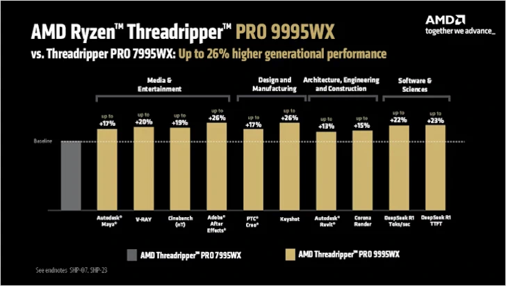AMD, 라이젠 스레드리퍼 프로 9000 시리즈 출시 3 AMD 라이젠 스레드리퍼 PRO 9000 WX 시리즈 3