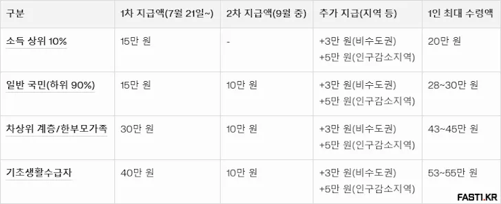 민생회복 소비쿠폰 2