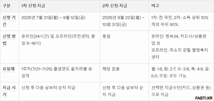 민생회복 소비쿠폰 3