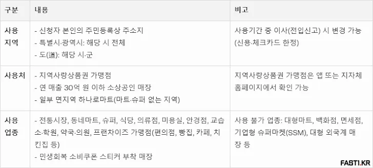 민생회복 소비쿠폰 4