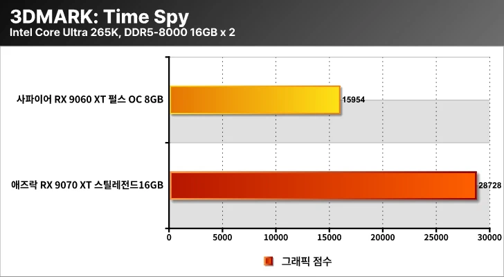 AMD 라데온 RX 9000 3DMARK2